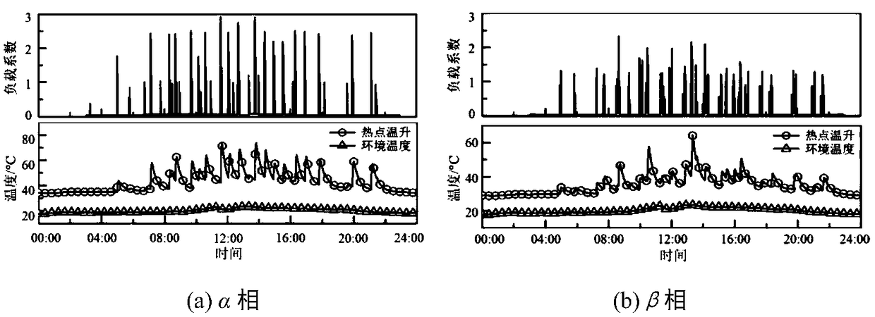 A method for predicting the temperature rise of transformer hot spots by comparing optical fiber temperature measurement