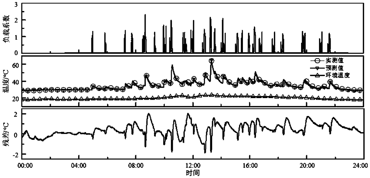 A method for predicting the temperature rise of transformer hot spots by comparing optical fiber temperature measurement