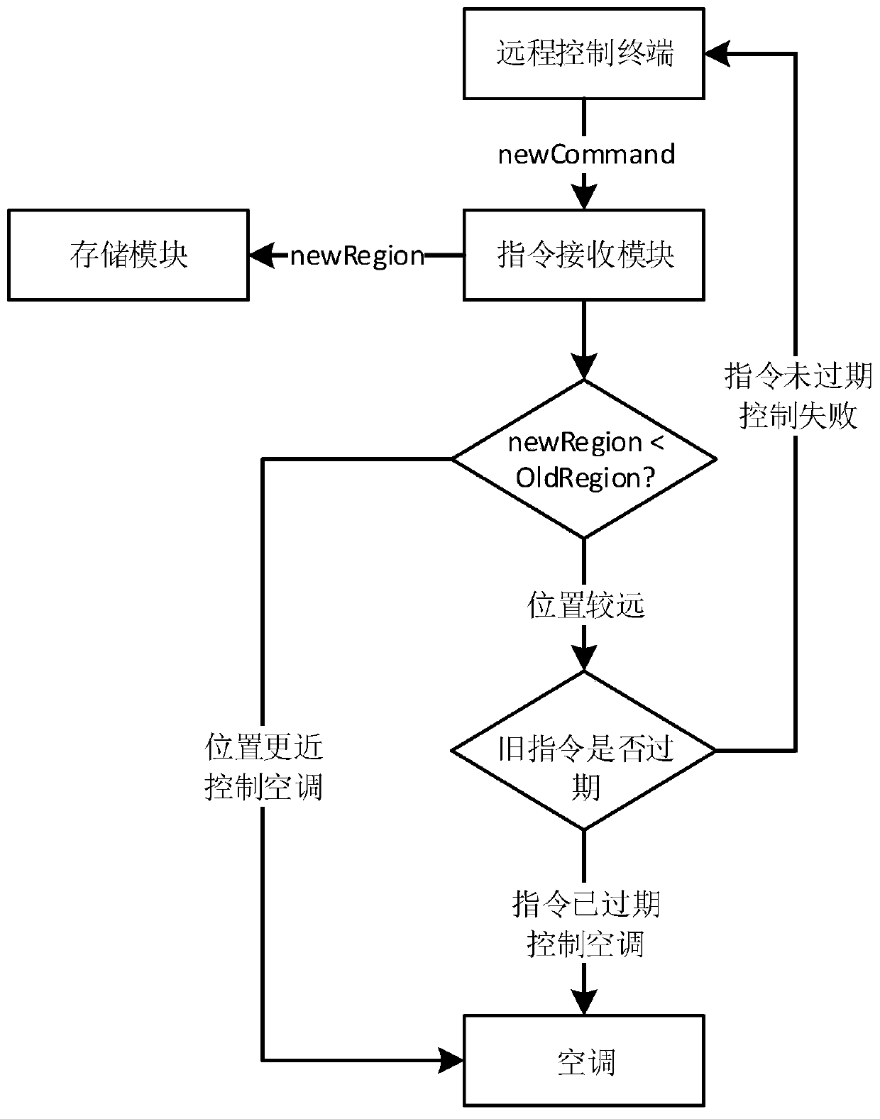 A method and system for remotely controlling home appliances by multiple people, and an air conditioner