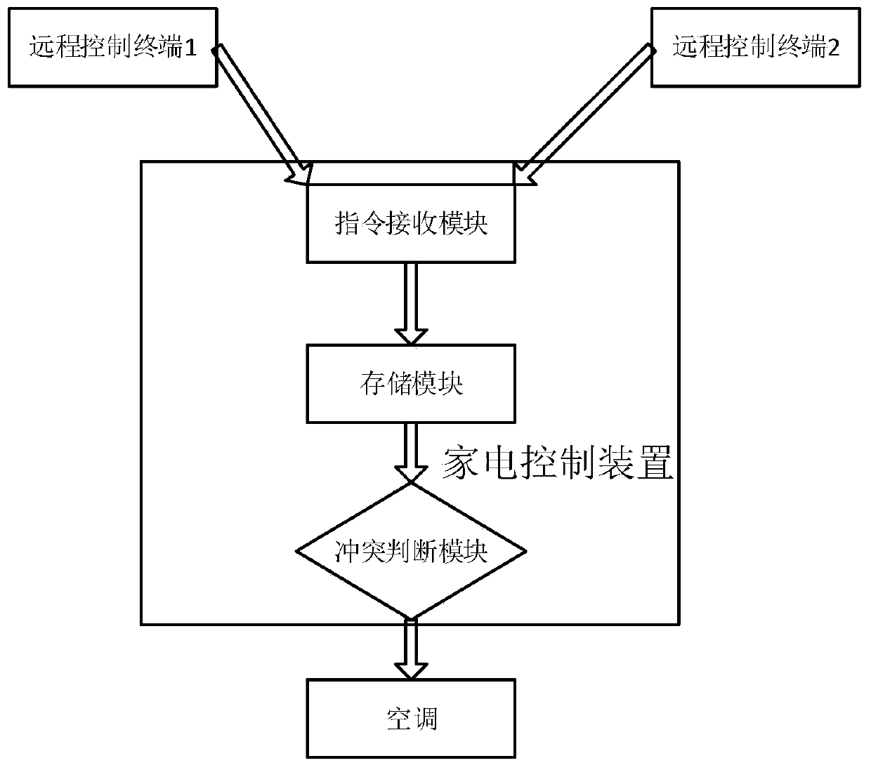 A method and system for remotely controlling home appliances by multiple people, and an air conditioner