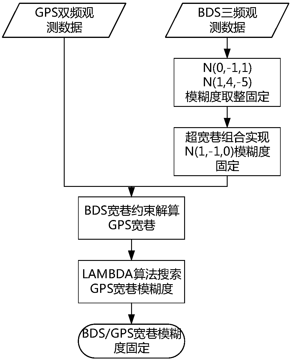 BDS/GPS (BeiDou Navigation Satellite System/Global Positioning System) wide-lane fuzziness single epoch fixation method based on BeiDou overwide-lane constraint