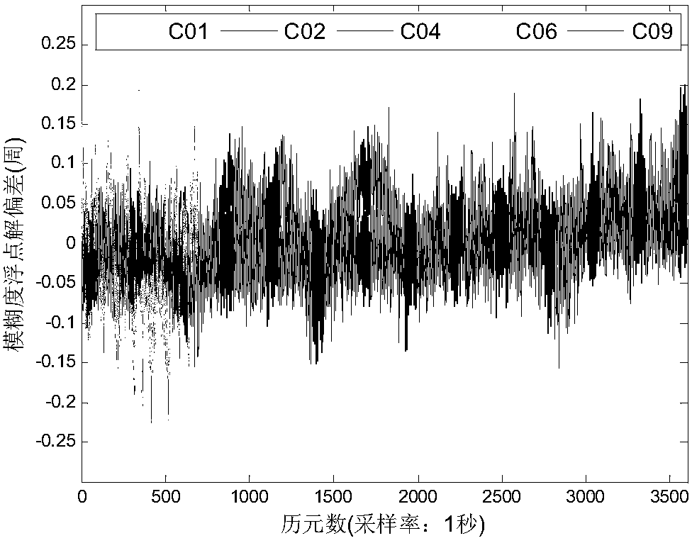 BDS/GPS (BeiDou Navigation Satellite System/Global Positioning System) wide-lane fuzziness single epoch fixation method based on BeiDou overwide-lane constraint