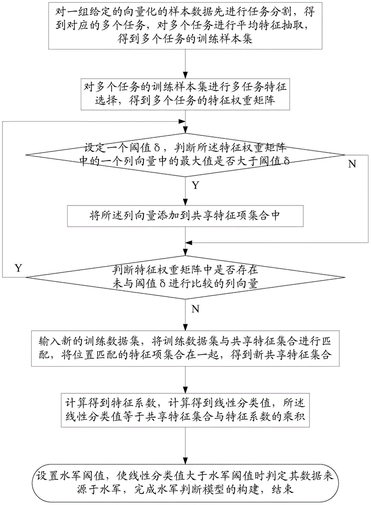 Navy detection model construction method and system and navy detection method