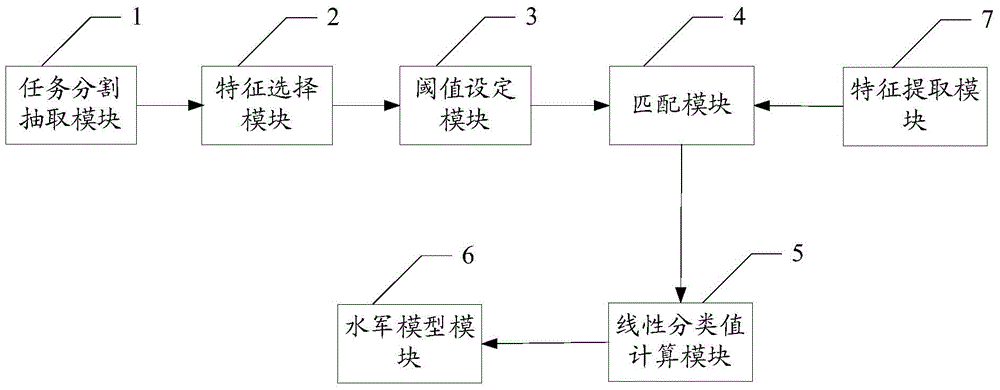 Navy detection model construction method and system and navy detection method