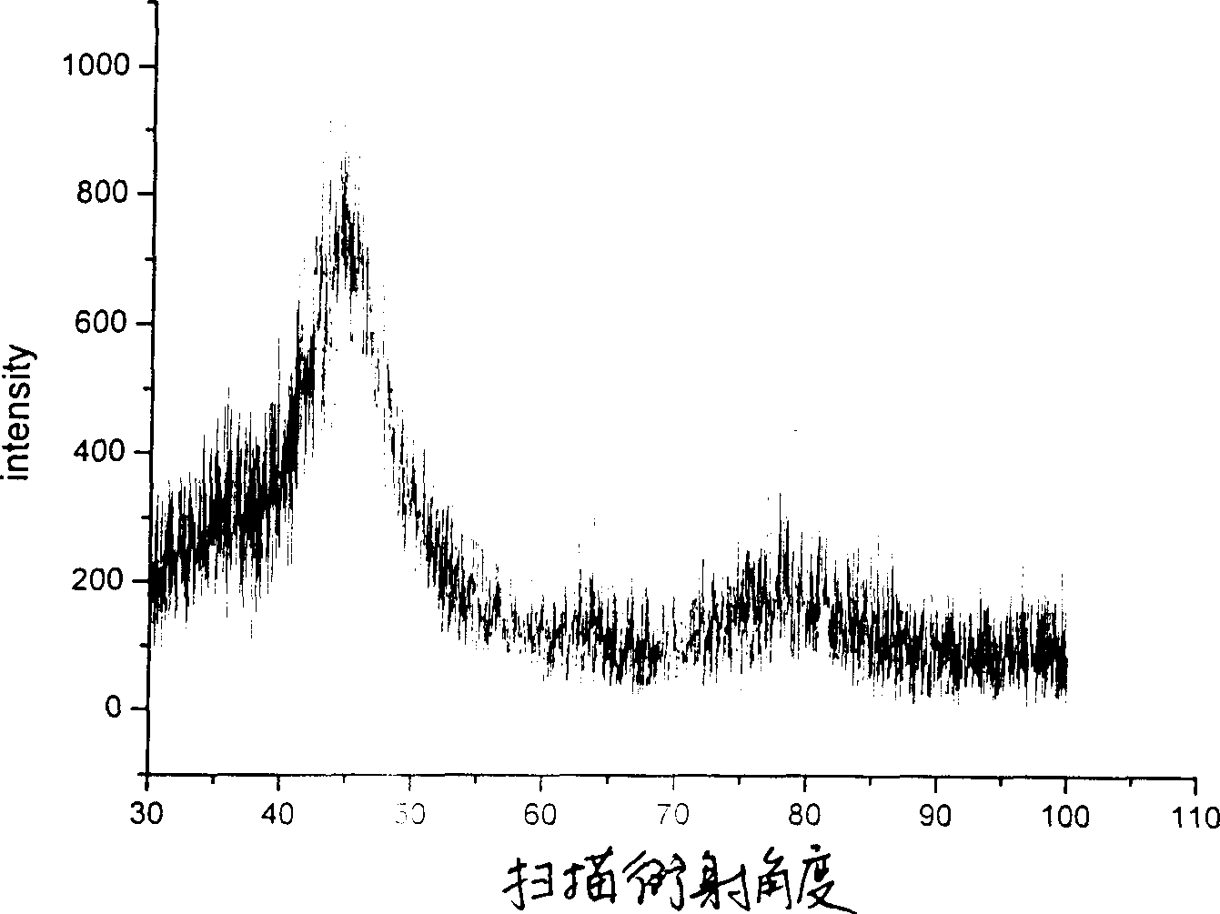 Method for preparing nanometer zero-valent iron grain using improved liquid phase reduction method