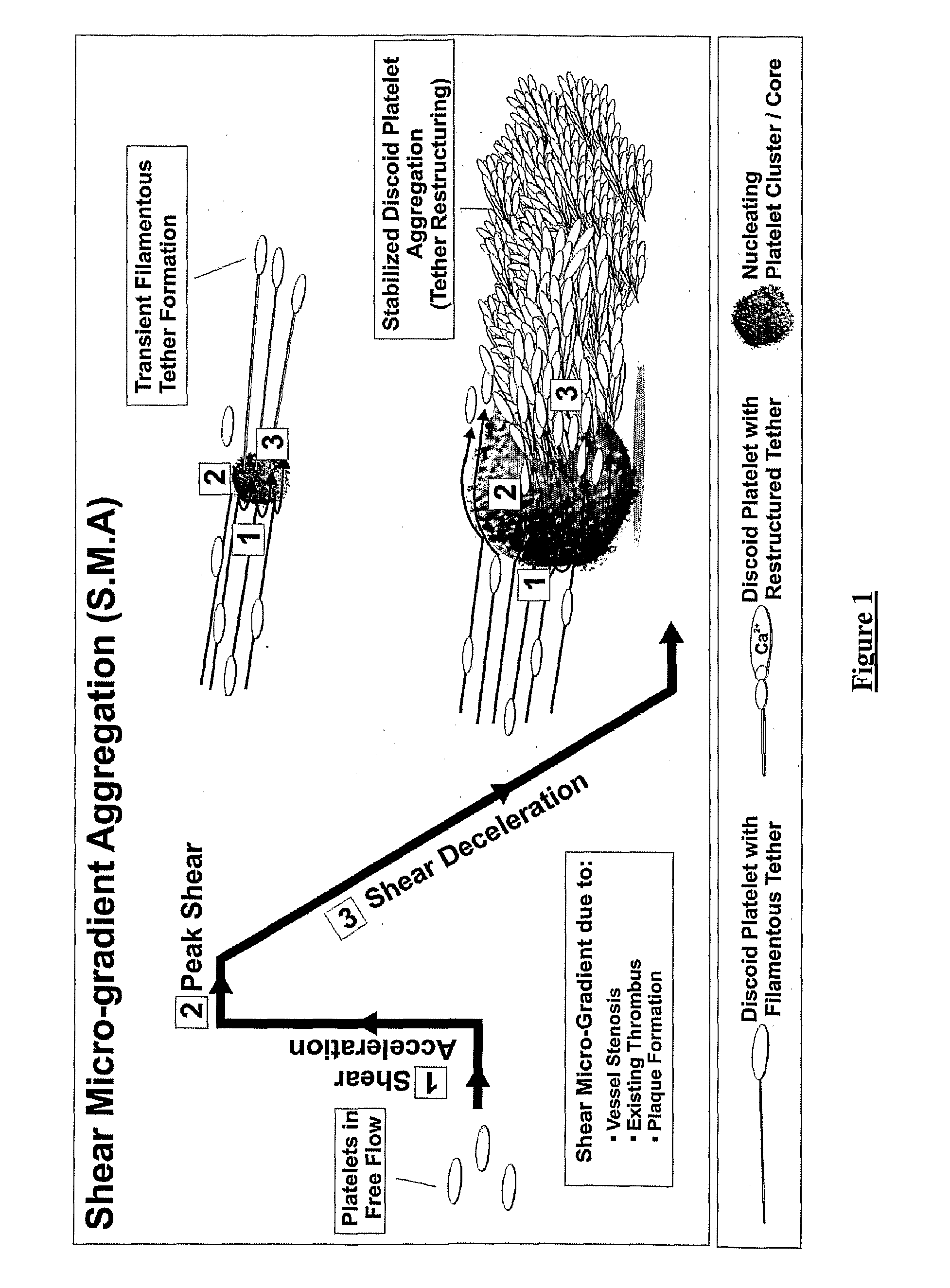 Platelet aggregation using a microfluidics device