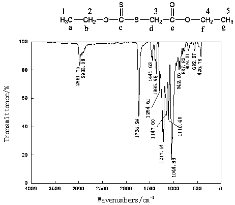 Covellite and pyrite flotation separation collecting agent and preparation method thereof