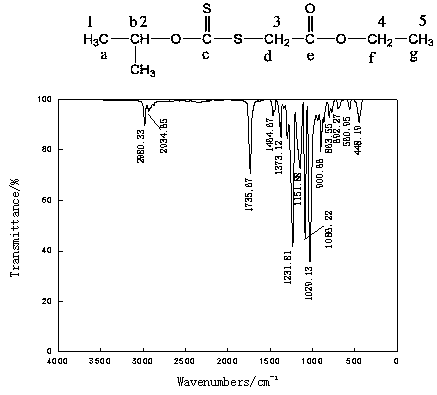 Covellite and pyrite flotation separation collecting agent and preparation method thereof