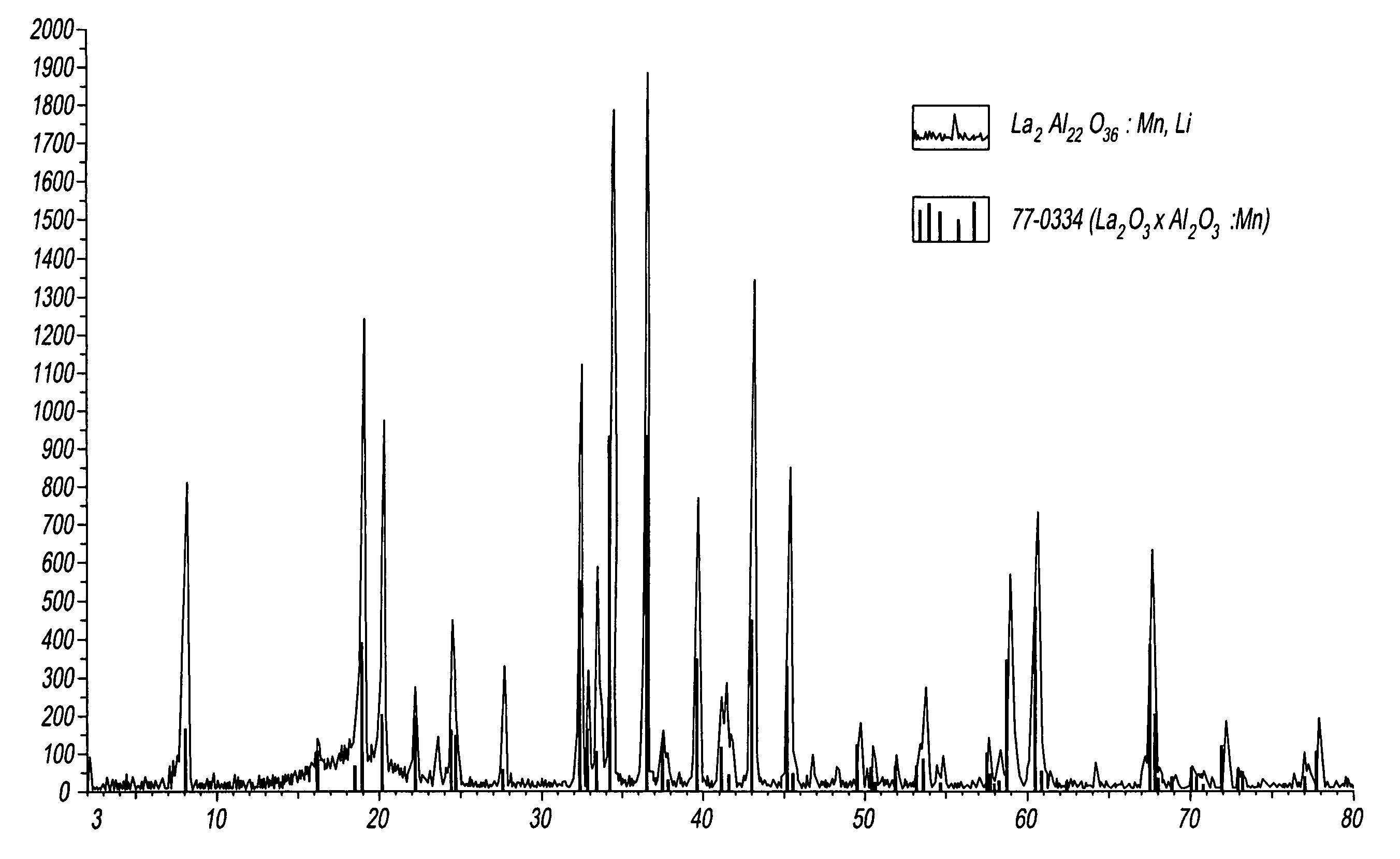 Green emitting phosphor material and plasma display panel using the same