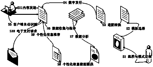 Dynamically configurable system and method based on digital publishing