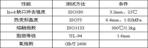 A halogen-free flame retardant PC composition and its preparation method