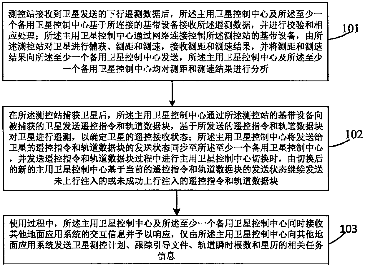 Disaster recovery backup method and system for satellite control center of low-earth-orbit satellite ground measurement and control system