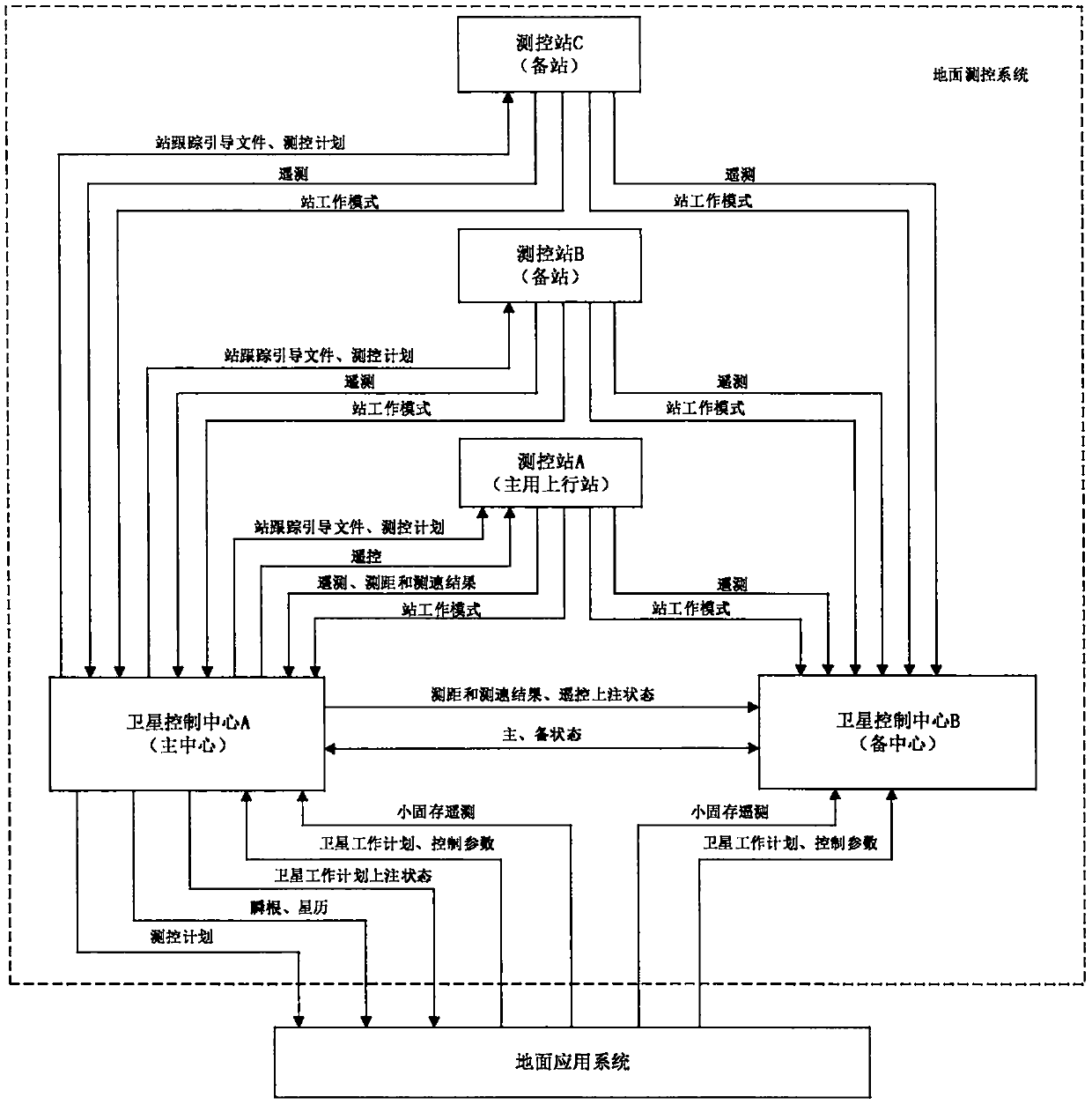 Disaster recovery backup method and system for satellite control center of low-earth-orbit satellite ground measurement and control system