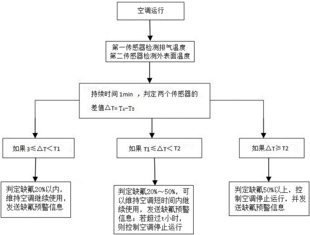 Air conditioner fluorine deficiency detection control method and air conditioner