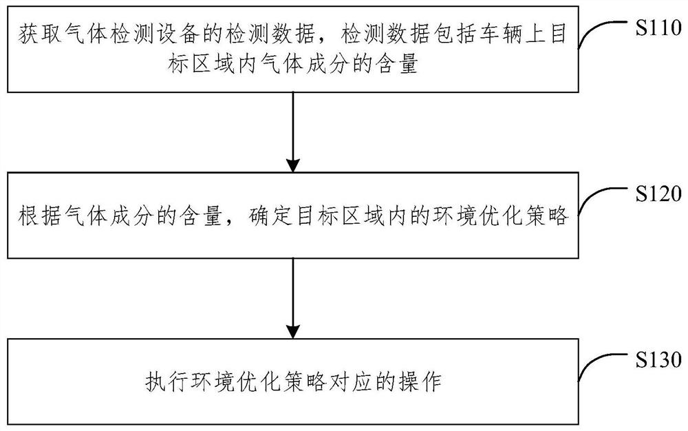 Vehicle-mounted environment optimization method and device, electronic equipment and medium