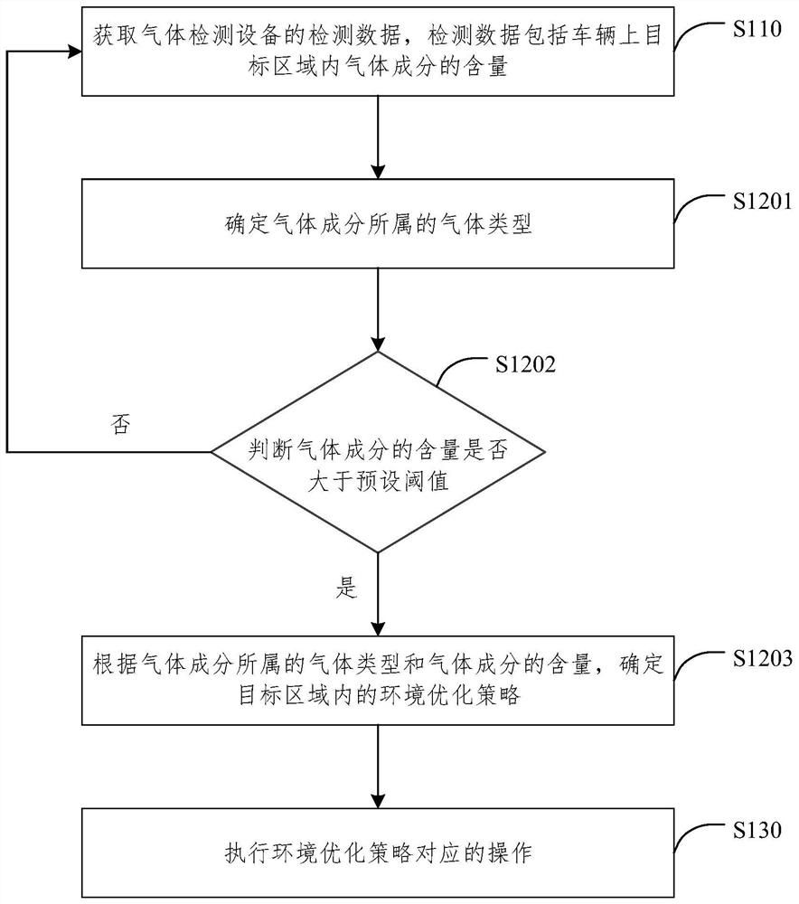 Vehicle-mounted environment optimization method and device, electronic equipment and medium