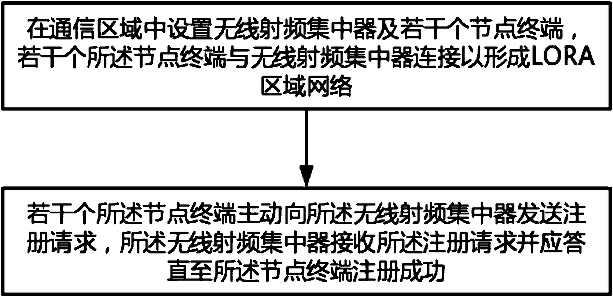 Automatic network access registration method based on LORA communication technology