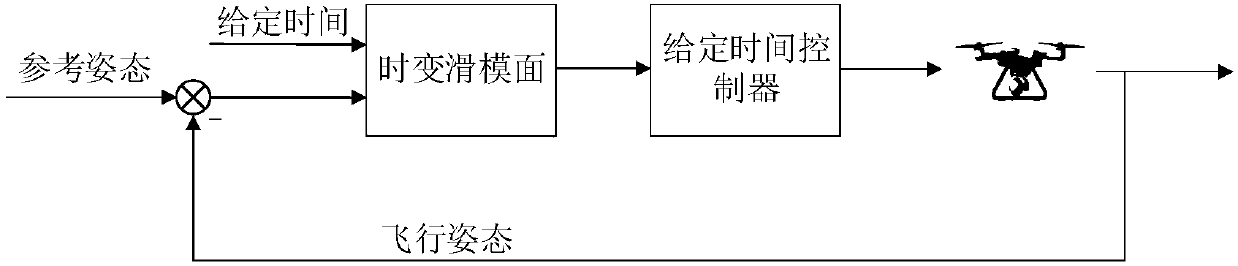 Given time-based quadrotor unmanned aerial vehicle high-precision attitude tracking control method