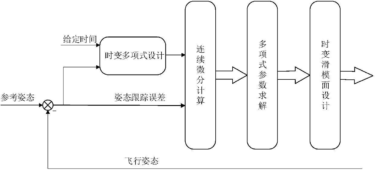 Given time-based quadrotor unmanned aerial vehicle high-precision attitude tracking control method