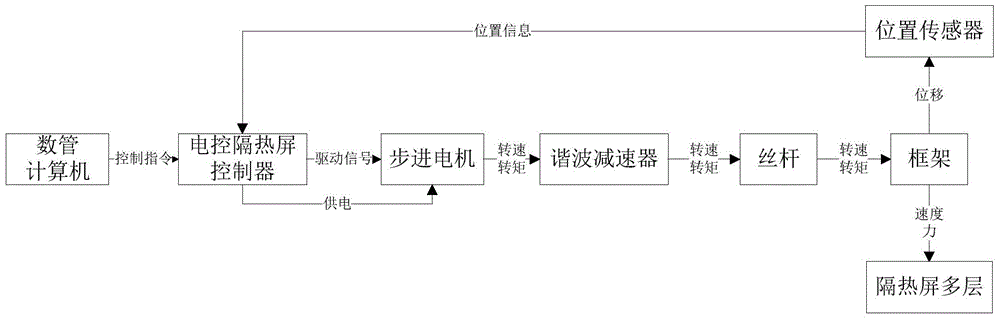 Method for on-track control of electronic control heat shield