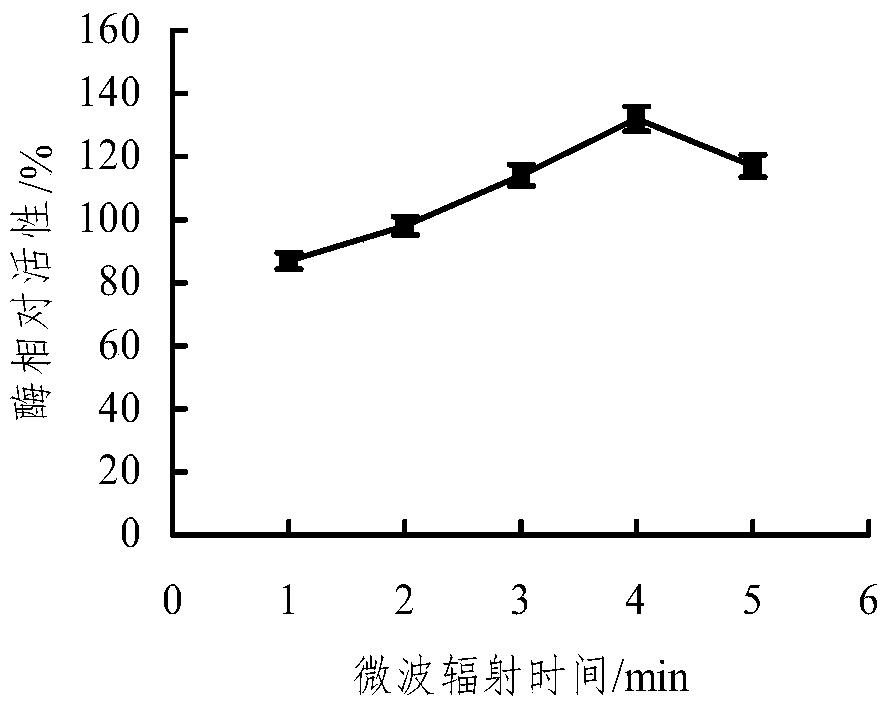 A Microwave-Assisted Co-immobilization Method of Aldoketone Reductase and Glucose Dehydrogenase