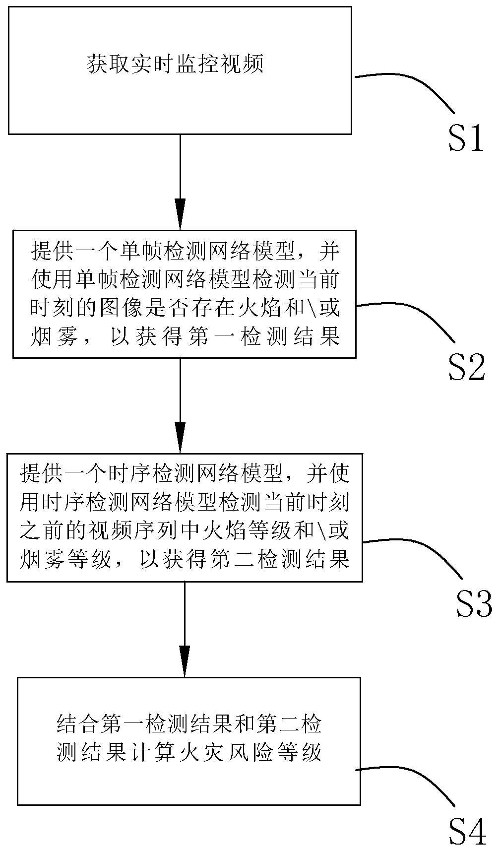 Early fire detection method, computer readable medium and system