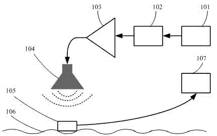 Ground surface sound impedence rate measuring device and method