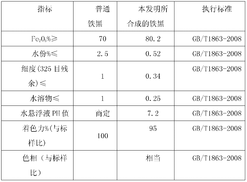 Method for synthersizing iron oxide black by taking lime as raw material