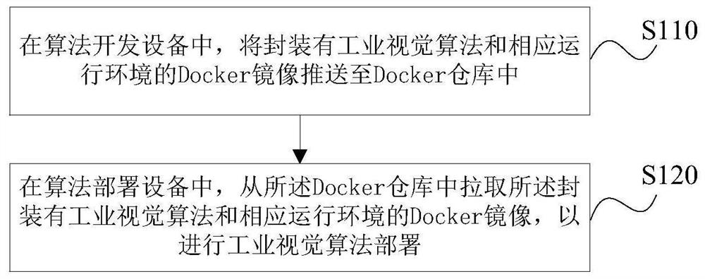 Industrial vision algorithm deployment method and system and storage medium