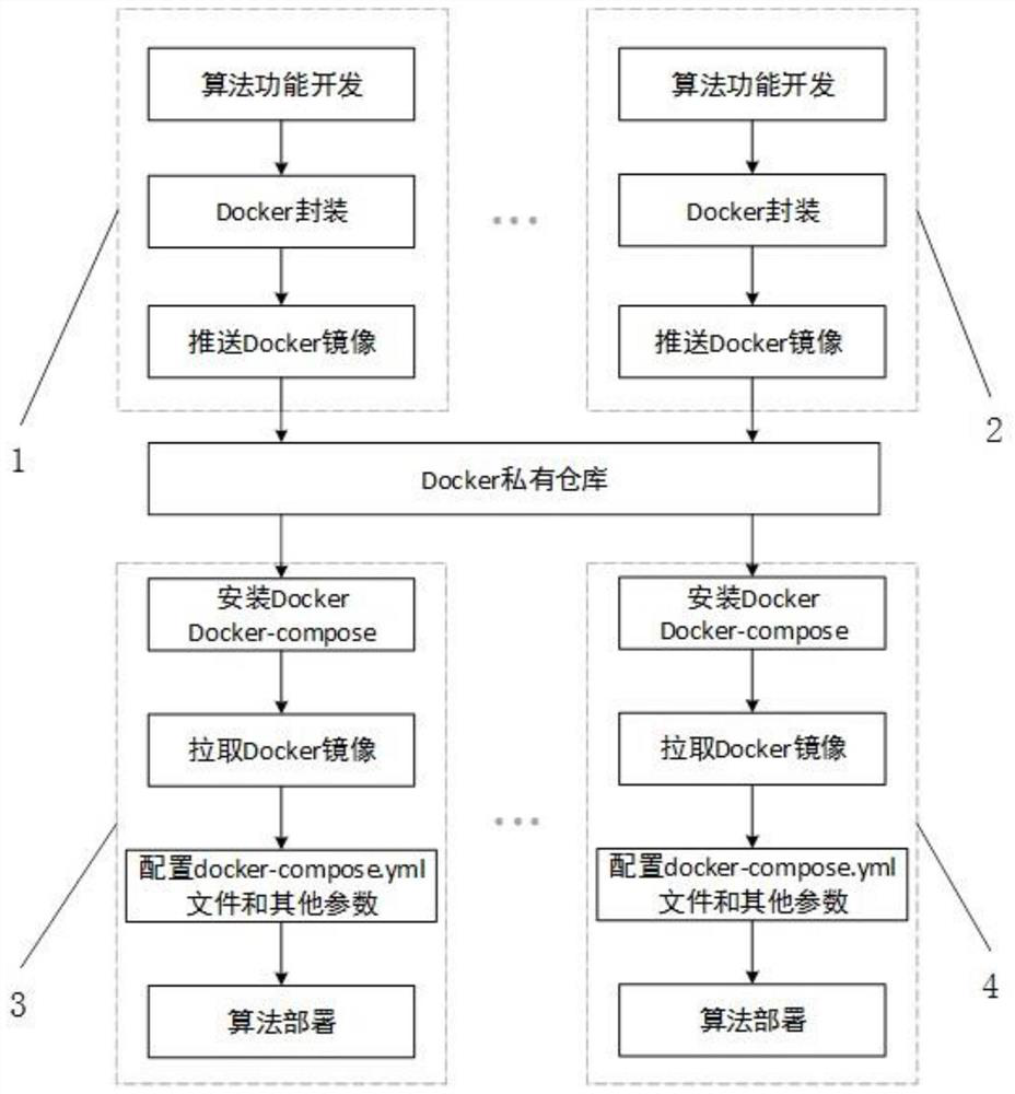 Industrial vision algorithm deployment method and system and storage medium