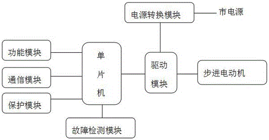 Stepping motor control system based on programmable controller