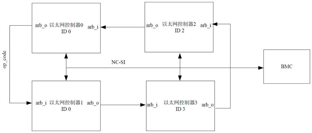 Sideband management circuit and method based on hardware arbitration