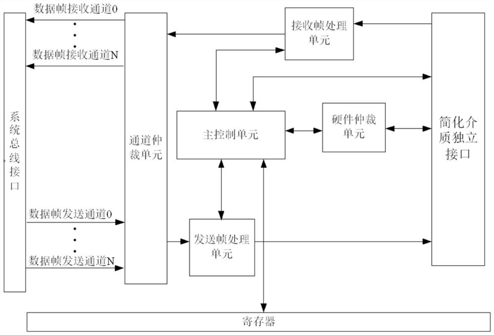 Sideband management circuit and method based on hardware arbitration