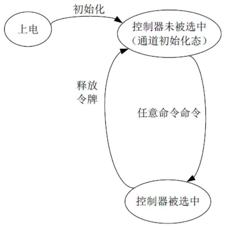 Sideband management circuit and method based on hardware arbitration