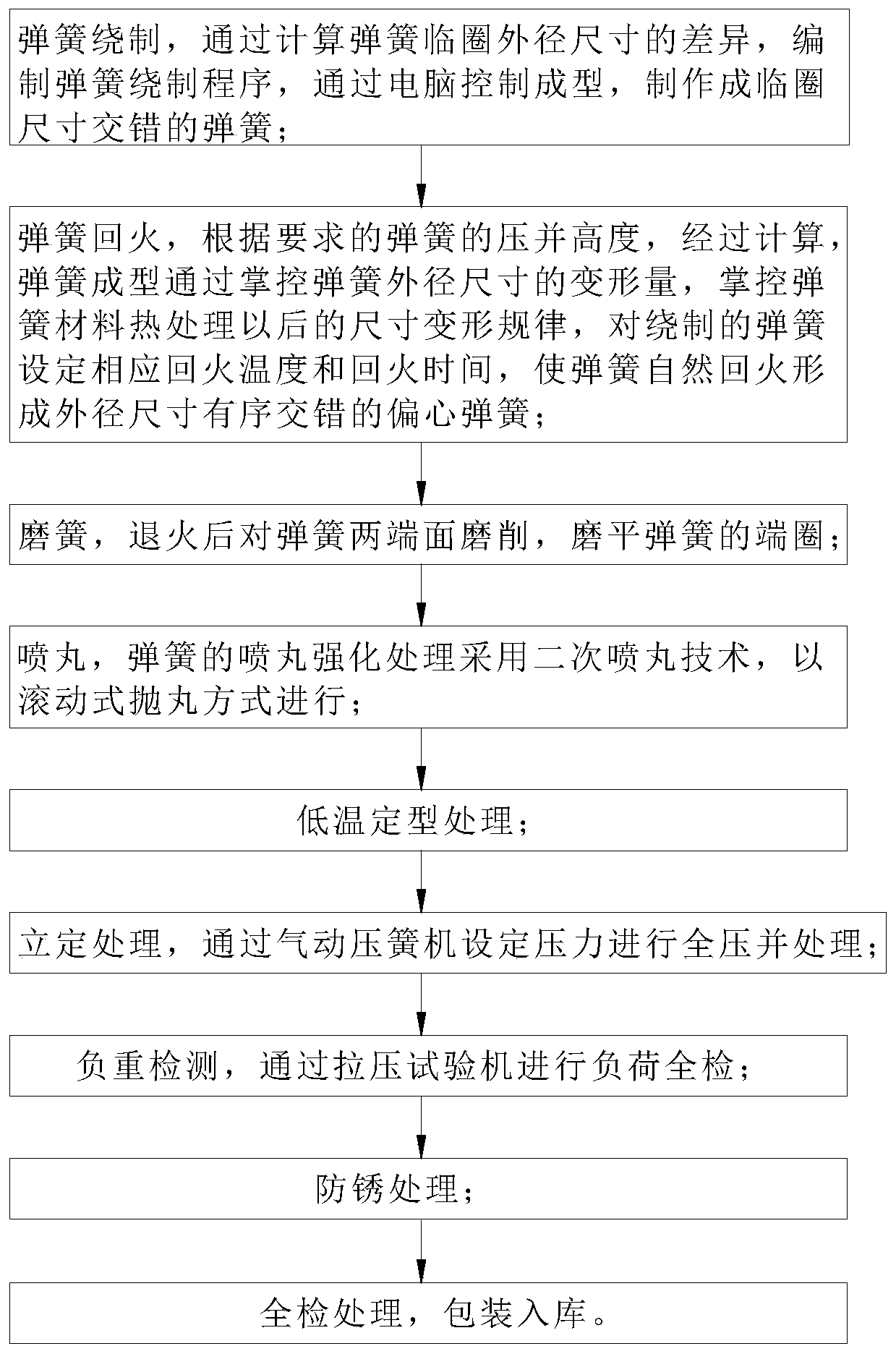 Manufacturing process of helical compression eccentric spring and its spring products