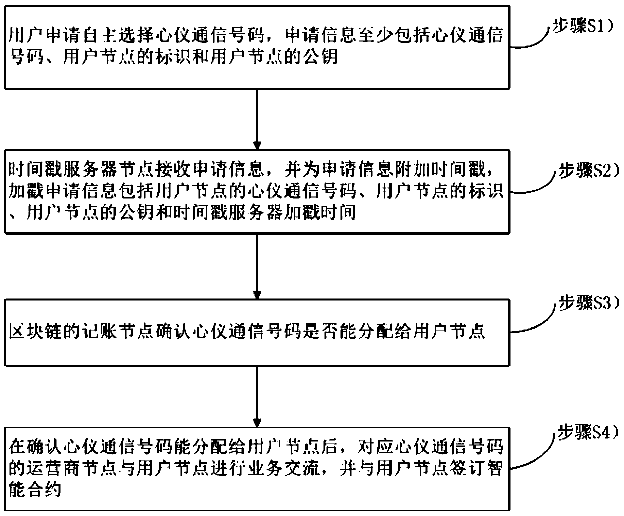 An autonomous number selection method and system based on a block chain