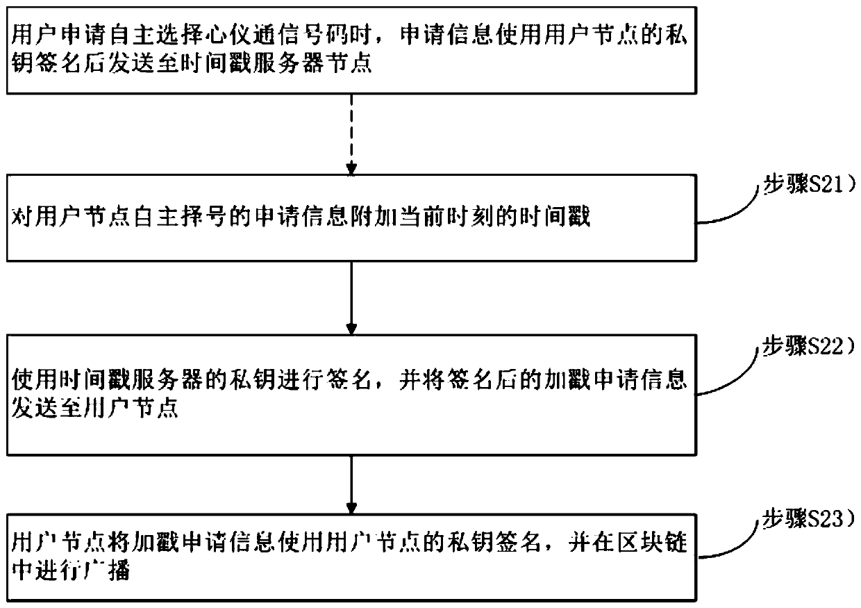 An autonomous number selection method and system based on a block chain