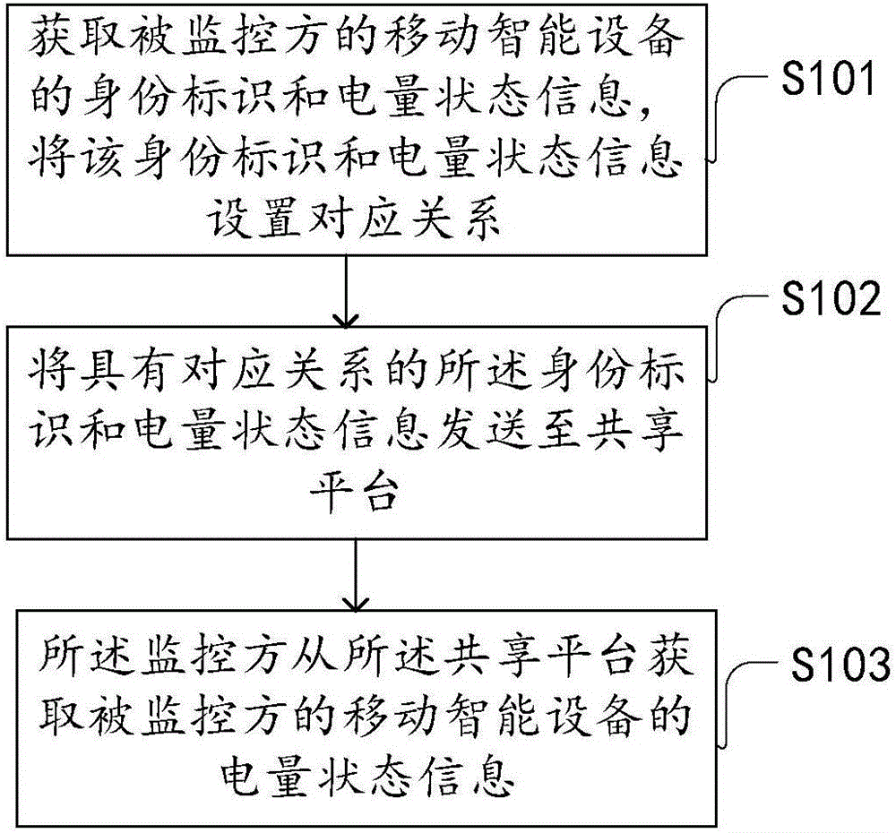 Remote monitor method, device and system for state information of mobile intelligent device