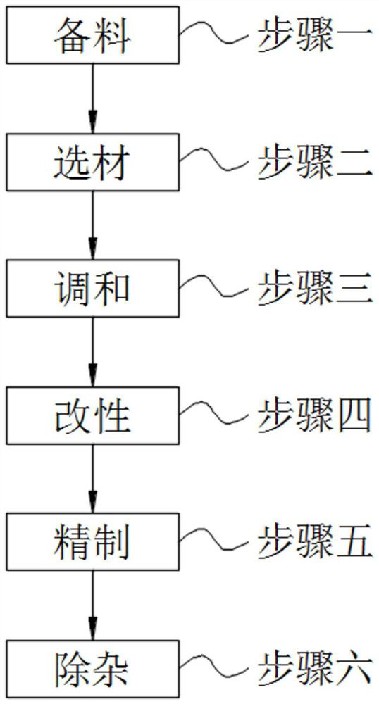 Environment-friendly high-fluidity lubricating oil and preparation method thereof