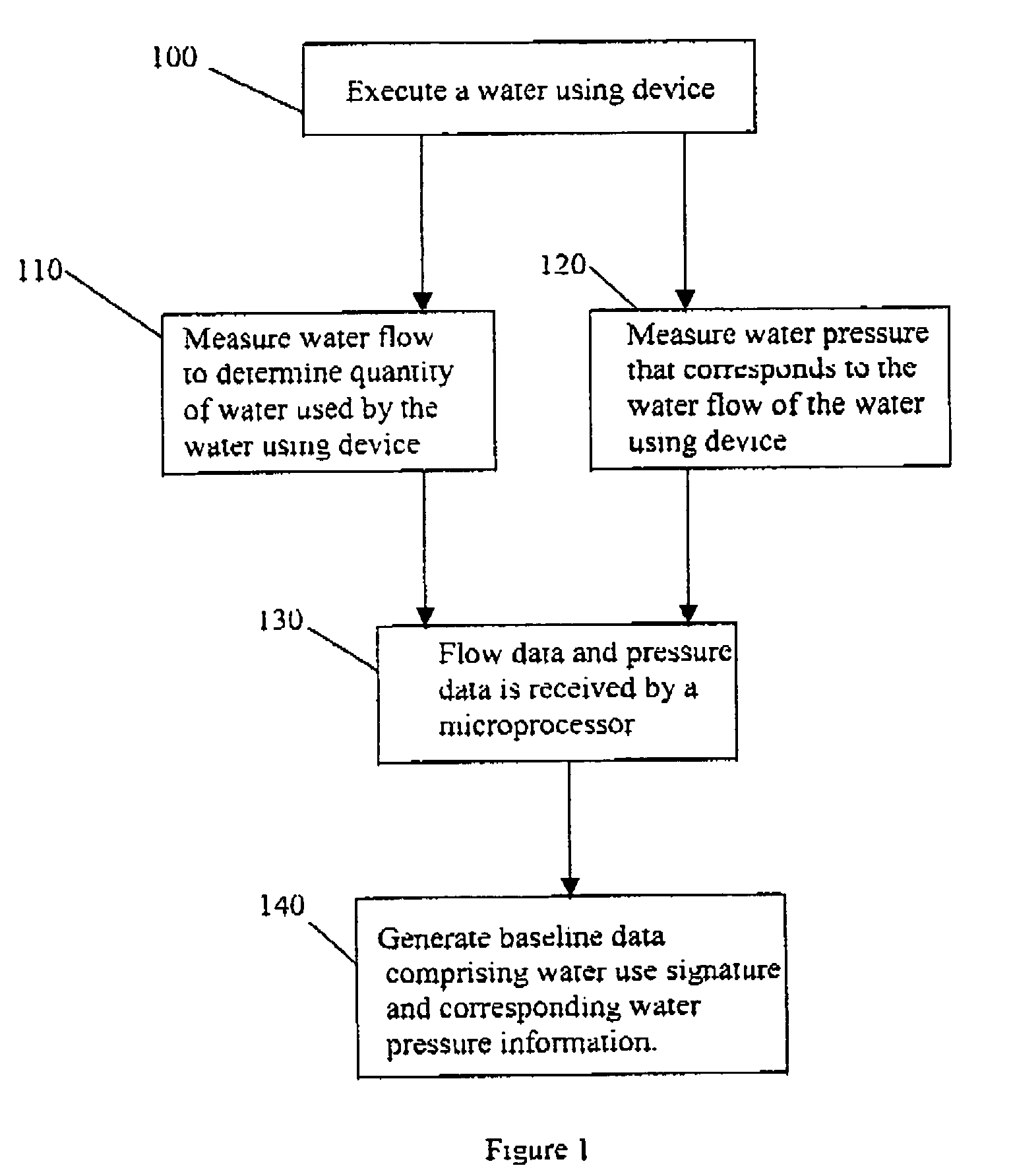 Methods and apparatus for using water use signatures and water pressure in improving water use efficiency