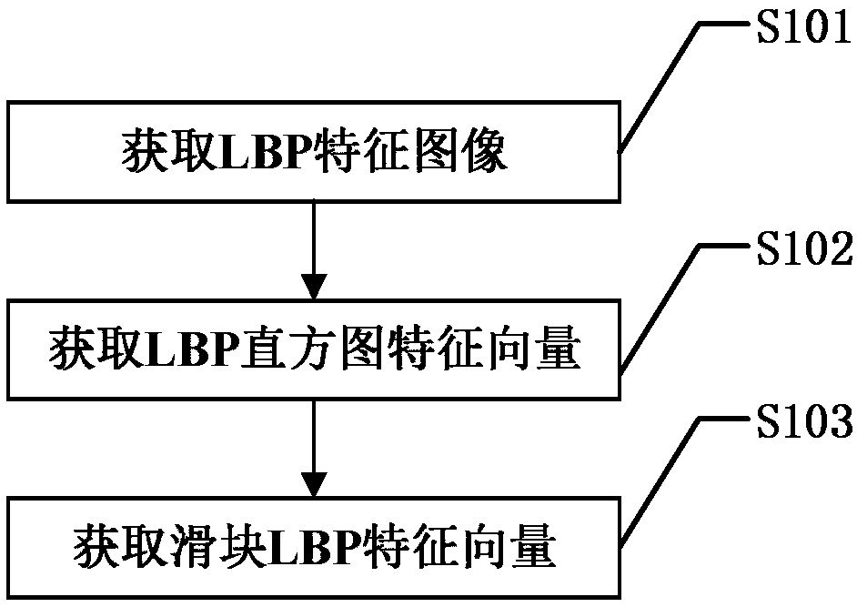 Face recognition method under low resolution condition