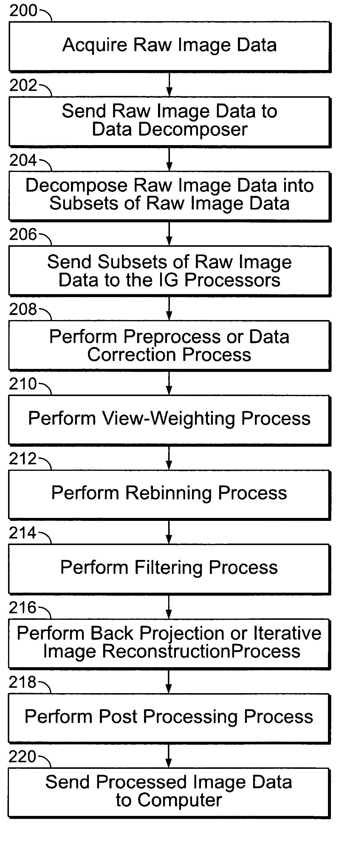 Method and apparatus for image reconstruction using data decomposition for all or portions of the processing flow