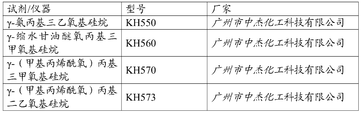 Silane modified biochar as well as preparation method and application thereof