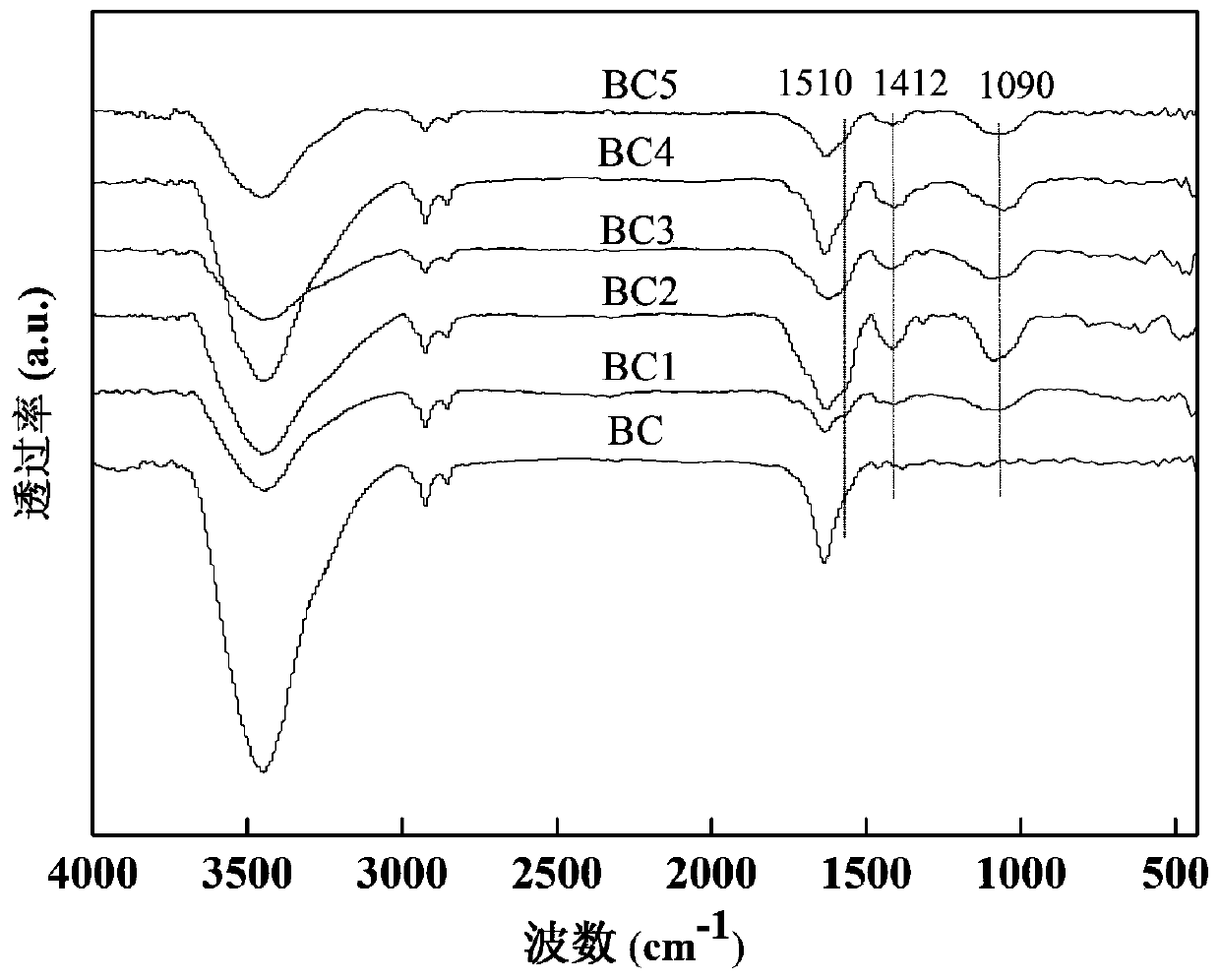 Silane modified biochar as well as preparation method and application thereof