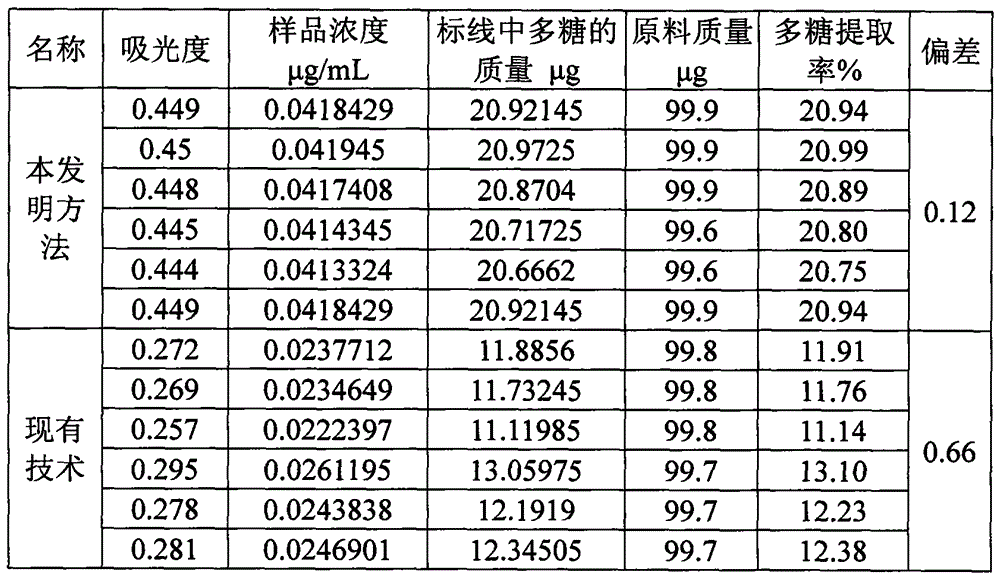 A kind of preparation method of Mortierella sinensis mycelia polysaccharide