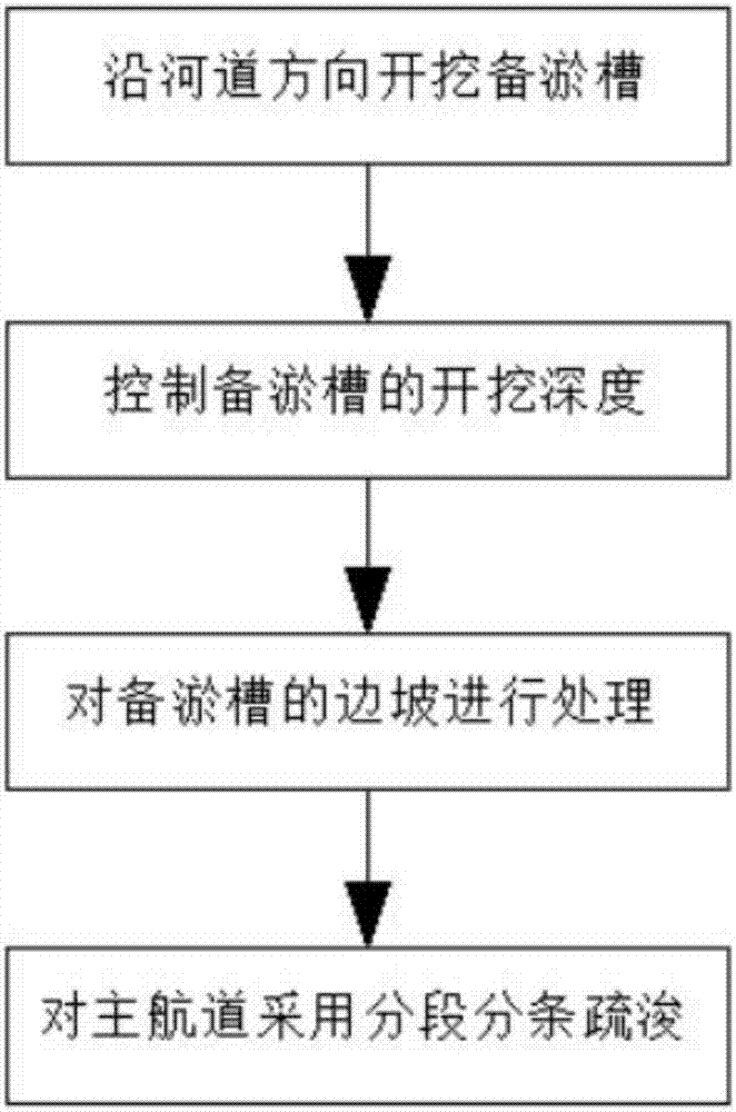 Navigation channel maintenance method for preventing marginal bank from silting toward navigation channel through siltation prevention groove