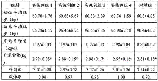 Pig-fattening compound feed and preparation method thereof