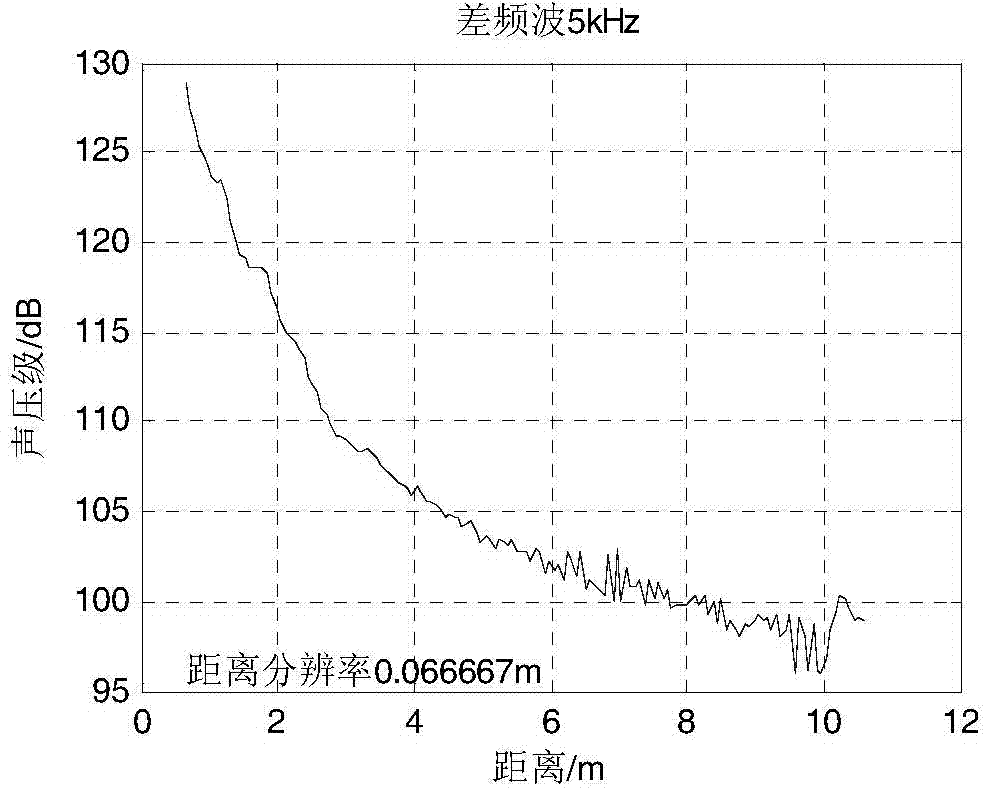 Method for measuring difference-frequency wave space distribution characteristics in parameter sound field