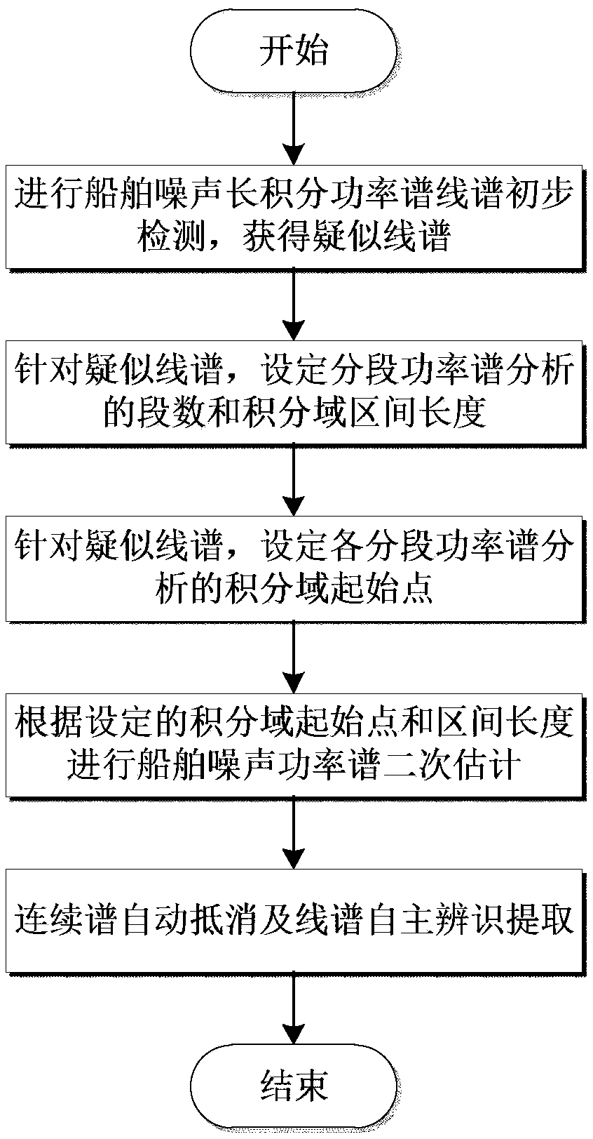 Autonomous extracting method for non-stable low-frequency line spectrum of ship noise