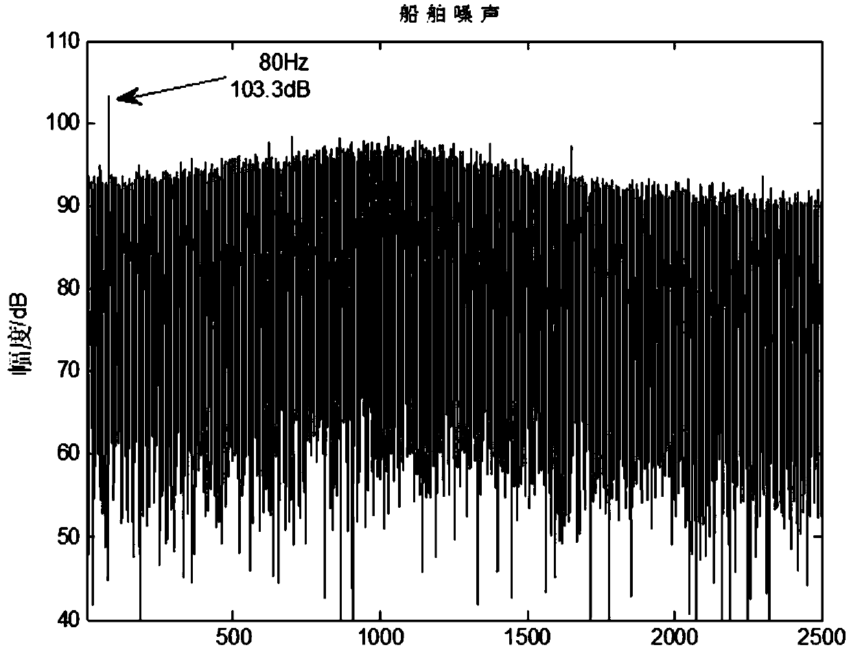 Autonomous extracting method for non-stable low-frequency line spectrum of ship noise